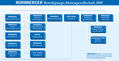 NÜRNBERGER Beteiligungs-Aktiengesellschaft 2009